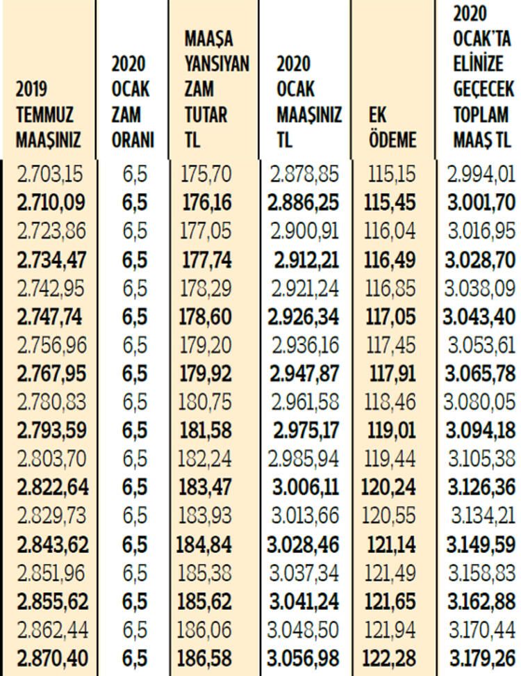 İşte SSK ve Bağ-Kur emeklilerinin kuruş kuruş zamlı maaşları! 12