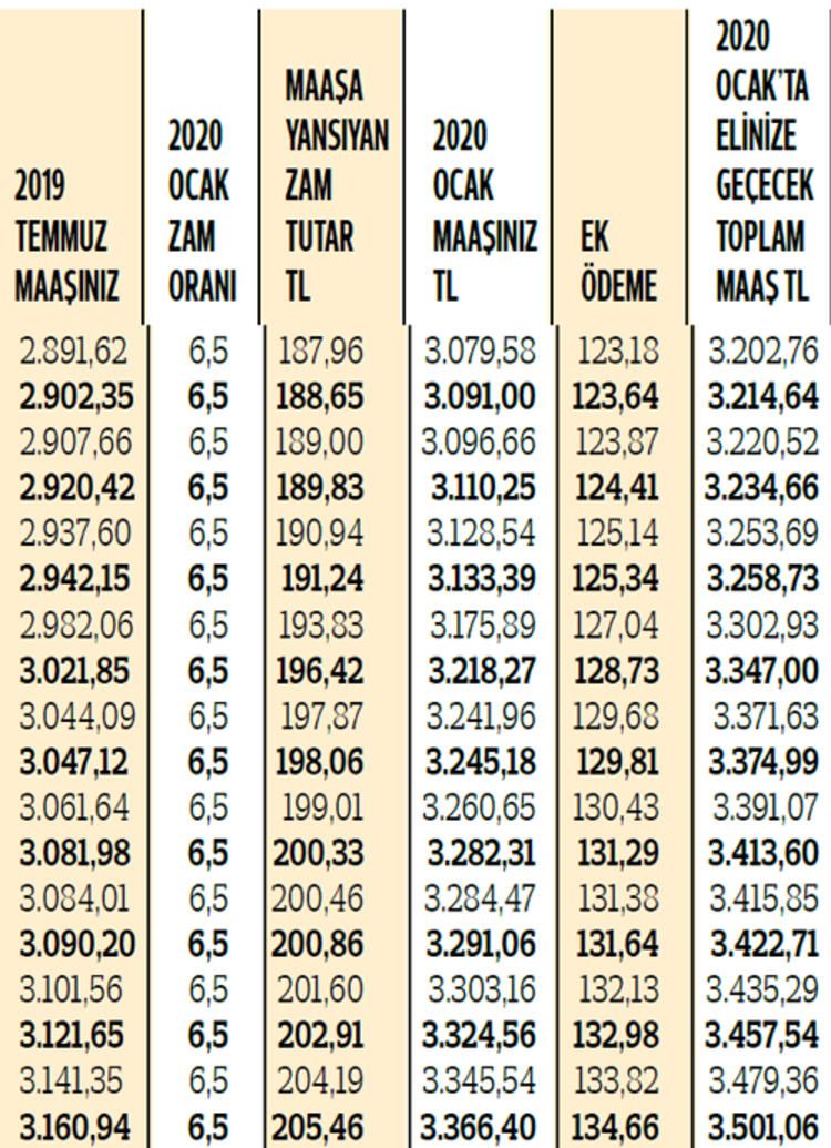 İşte SSK ve Bağ-Kur emeklilerinin kuruş kuruş zamlı maaşları! 13