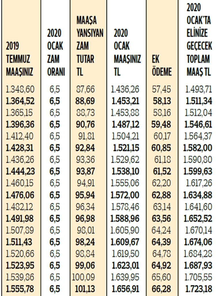 İşte SSK ve Bağ-Kur emeklilerinin kuruş kuruş zamlı maaşları! 6