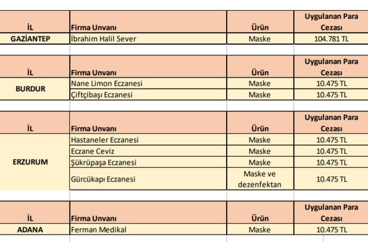 Kolonya,maske, dezenfektan... İşte fahiş fiyat uygulayan 198 firma... 8