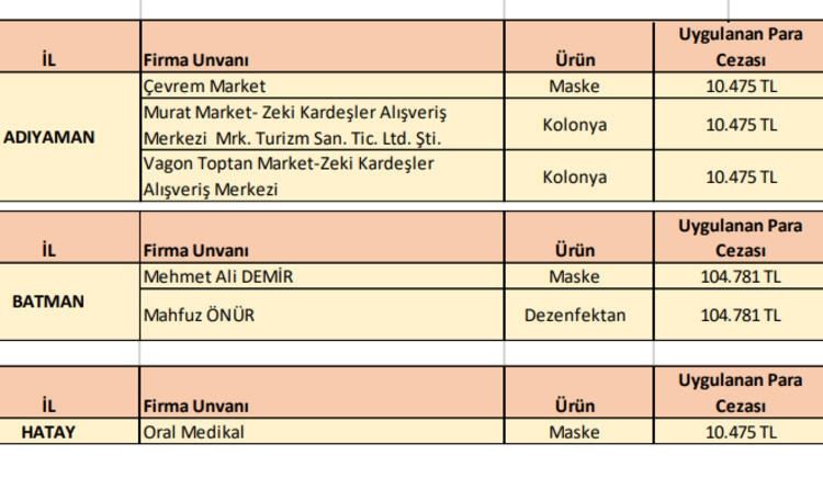 Kolonya,maske, dezenfektan... İşte fahiş fiyat uygulayan 198 firma... 7