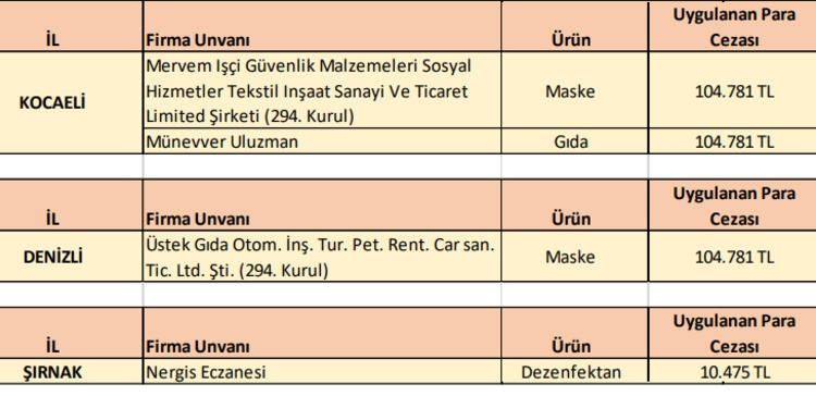 Kolonya,maske, dezenfektan... İşte fahiş fiyat uygulayan 198 firma... 1