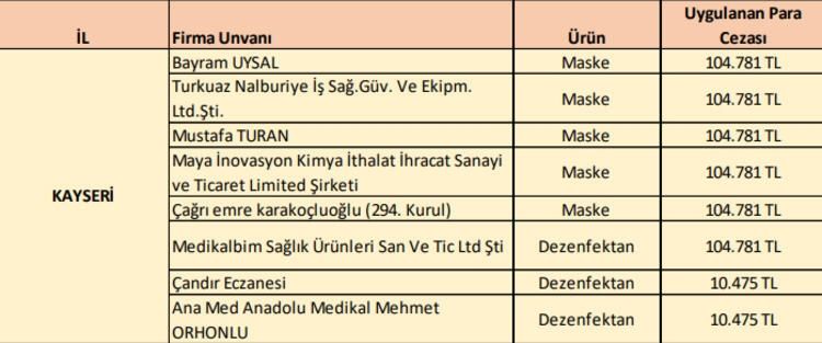 Kolonya,maske, dezenfektan... İşte fahiş fiyat uygulayan 198 firma... 13
