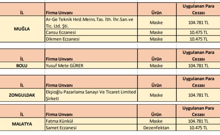 Kolonya,maske, dezenfektan... İşte fahiş fiyat uygulayan 198 firma... 10