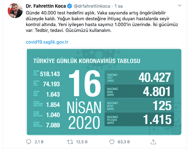 Türkiye'nin korona mücadelesinde kritik gelişme! Yüzde 62 arttı... 1