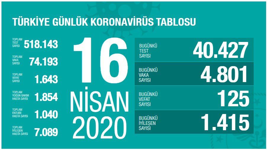 Türkiye'nin korona mücadelesinde kritik gelişme! Yüzde 62 arttı... 2