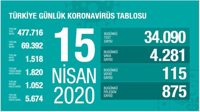 Türkiye'nin korona mücadelesinde kritik gelişme! Yüzde 62 arttı... 3