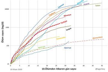 Türkiye'nin korona mücadelesinde kritik gelişme! Yüzde 62 arttı... 10