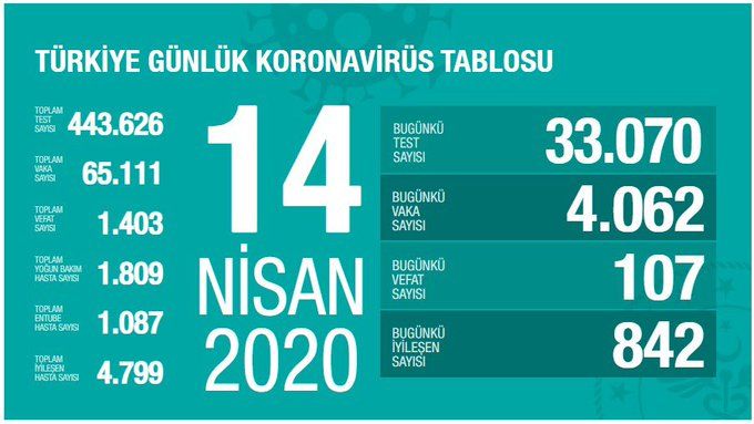 Türkiye'nin korona mücadelesinde kritik gelişme! Yüzde 62 arttı... 4