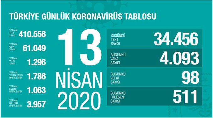 Türkiye'nin korona mücadelesinde kritik gelişme! Yüzde 62 arttı... 5