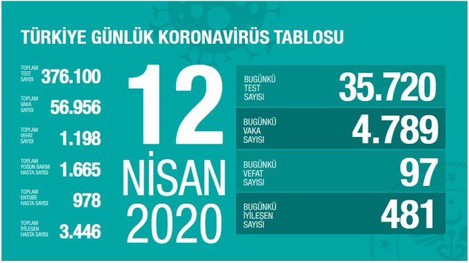 Türkiye'nin korona mücadelesinde kritik gelişme! Yüzde 62 arttı... 6