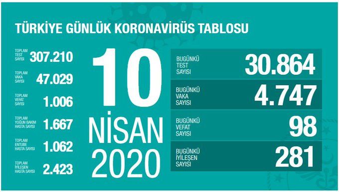 Türkiye'nin korona mücadelesinde kritik gelişme! Yüzde 62 arttı... 8