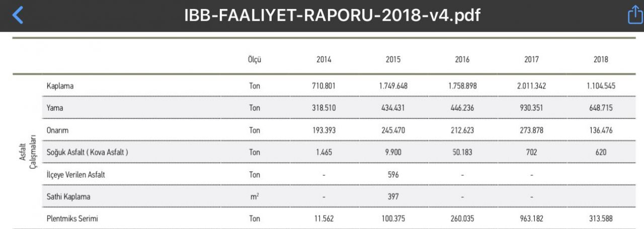 İmamoğlu "2 günde 500 bin ton asfalt döktük" dedi! Sosyal medyadan tepki yağdı... 3