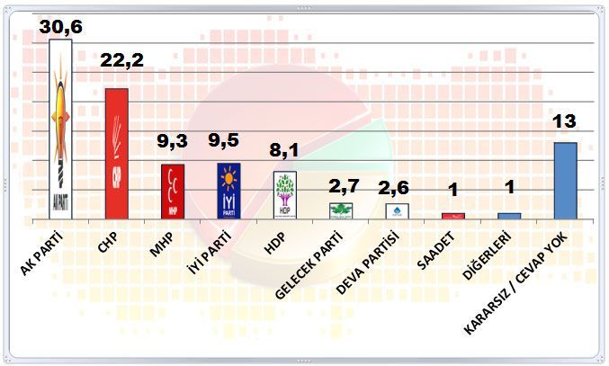 MAK Danışmanlık anketine göre hangi partiler barajı geçiyor 4