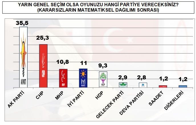 MAK Danışmanlık anketine göre hangi partiler barajı geçiyor 8