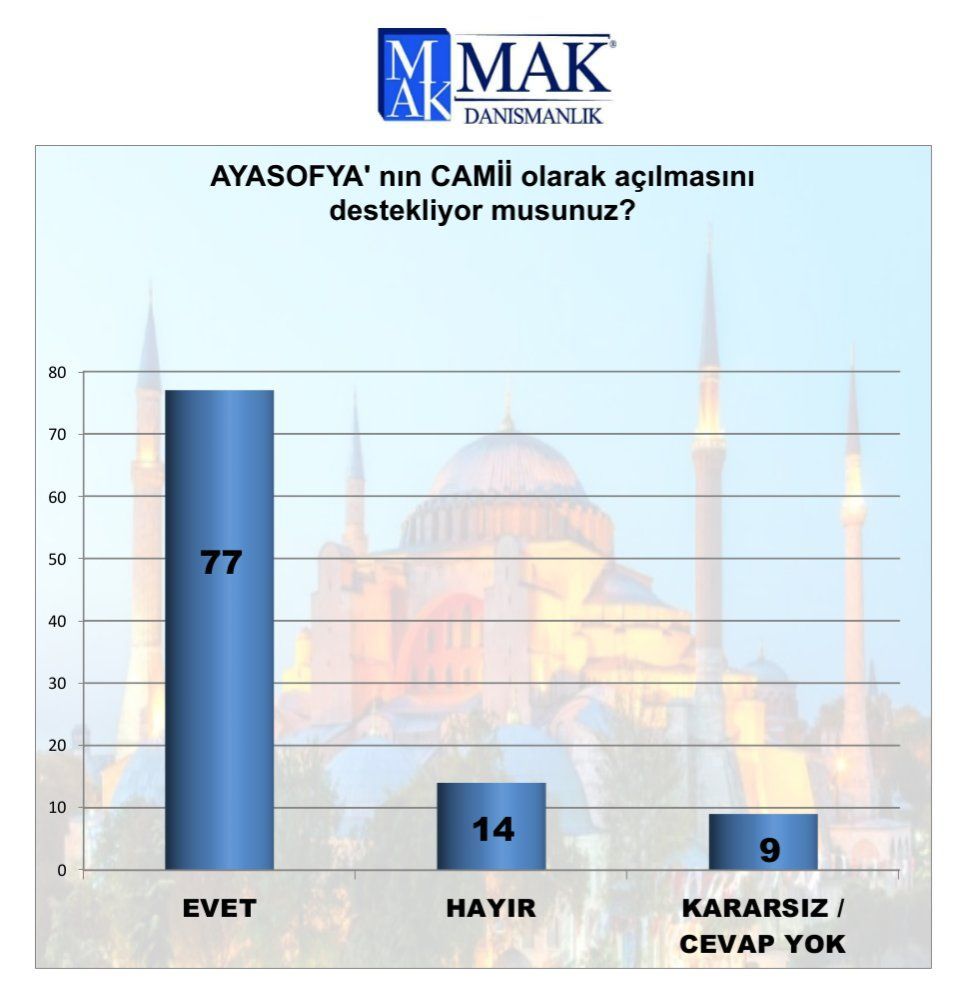 MAK Danışmanlık anketine göre hangi partiler barajı geçiyor 7