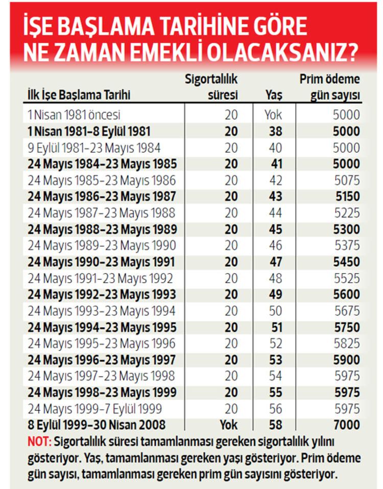 Emeklilikle ilgili 3 koşula dikkat 15
