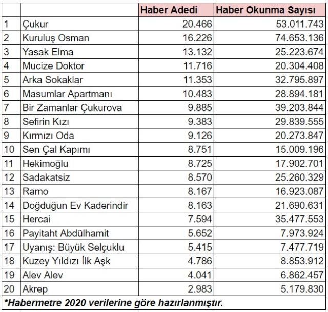 2020'de en çok haber olan diziler! Çukur ve Kuruluş Osman zirve için kapıştı... 6