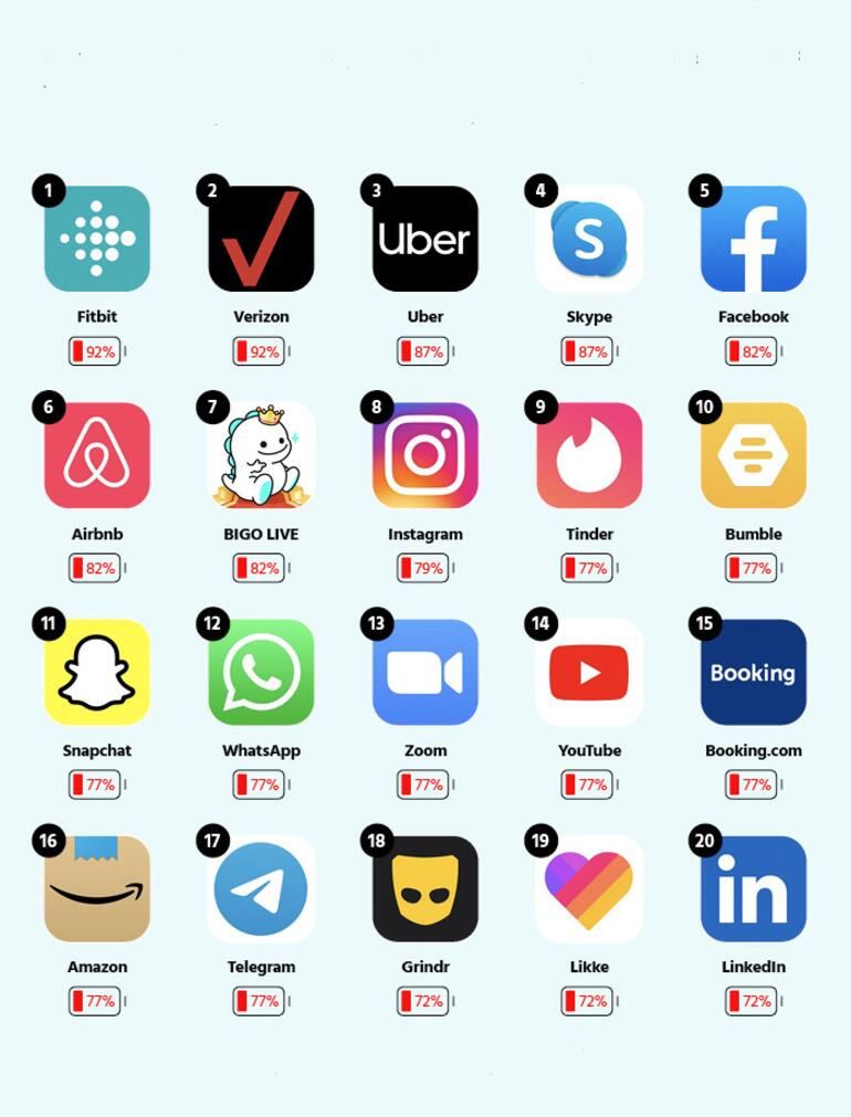 Akıllı telefon kullananlar dikkat! Bu uygulamaları sakın yüklemeyin 7