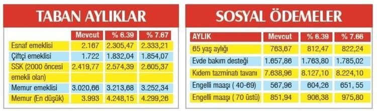 Milyonlarca vatandaşa müjde: İşte yeni maaşlar ve zam oranları! 12