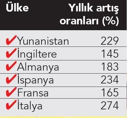 Fiyatlar 1 yıl içinde 5 kat arttı! Avrupa ülkeleri harekete geçti... 6
