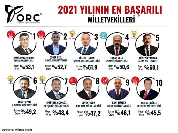 Son seçimleri bilen ORC'den 2021'in en başarılı büyükşehir belediye başkanları anketi! 4