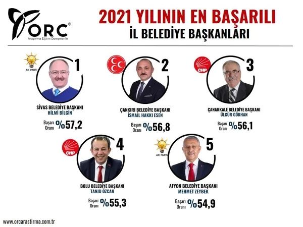 Son seçimleri bilen ORC'den 2021'in en başarılı büyükşehir belediye başkanları anketi! 9