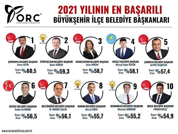 Son seçimleri bilen ORC'den 2021'in en başarılı büyükşehir belediye başkanları anketi! 10
