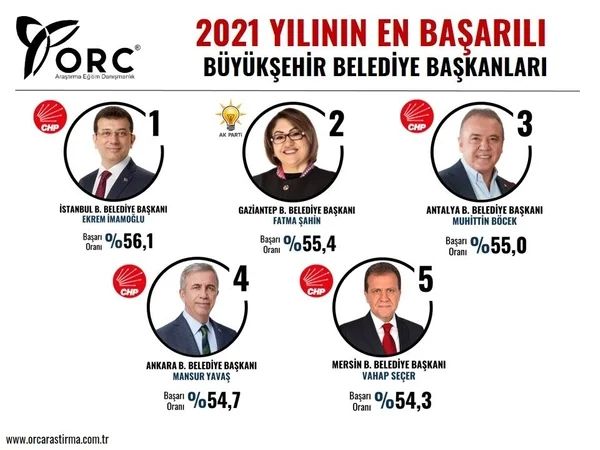 Son seçimleri bilen ORC'den 2021'in en başarılı büyükşehir belediye başkanları anketi! 11