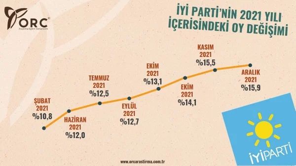 Son seçimleri bilen ORC'den 2021'in en başarılı büyükşehir belediye başkanları anketi! 7