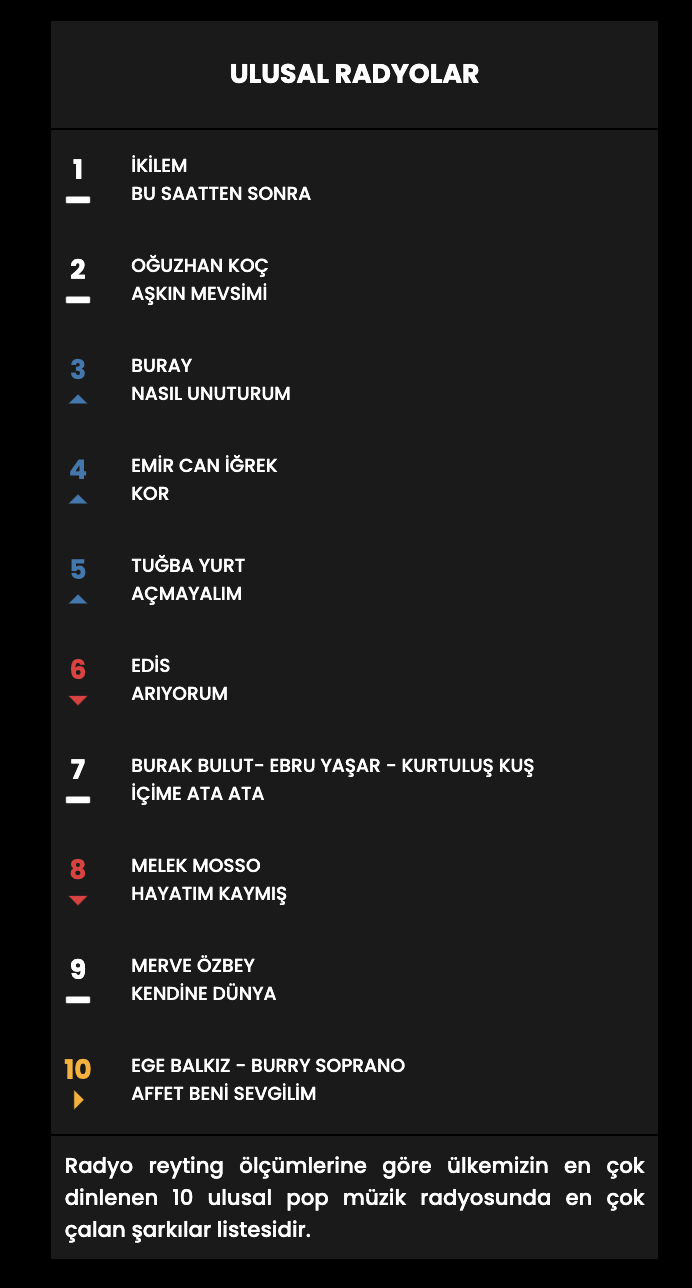 Haftanın en çok dinlenen şarkıları... İşte Top 10 listesi (12 Şubat - 19 Şubat) 12