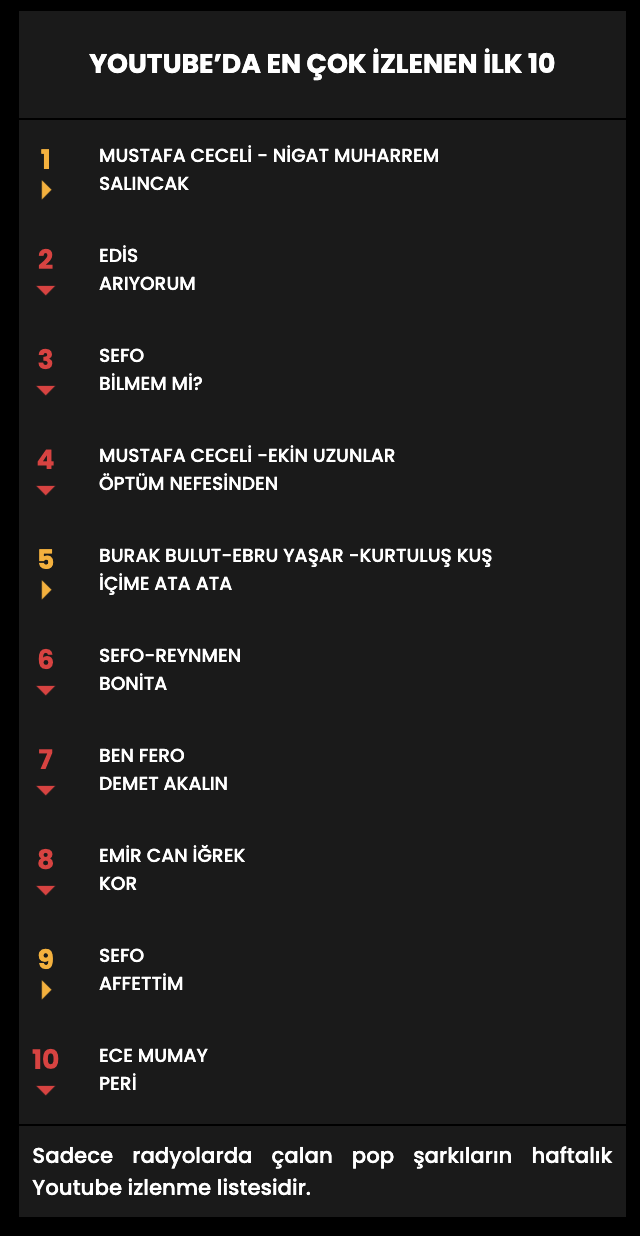 Haftanın en çok dinlenen şarkıları... İşte Top 10 listesi (12 Şubat - 19 Şubat) 23