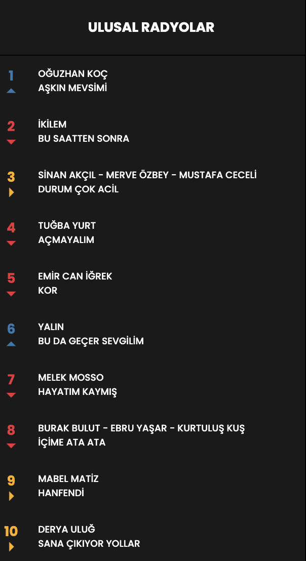 Haftanın en çok dinlenen şarkıları... İşte Top 10 listesi (28 Şubat - 7 Mart) 12