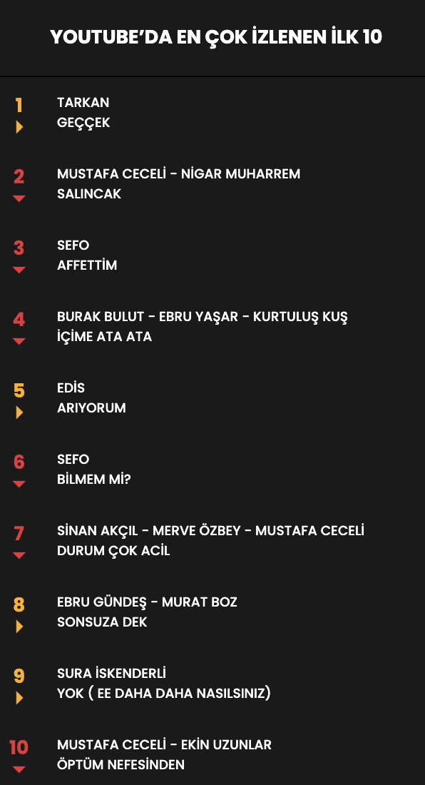 Haftanın en çok dinlenen şarkıları... İşte Top 10 listesi (28 Şubat - 7 Mart) 23