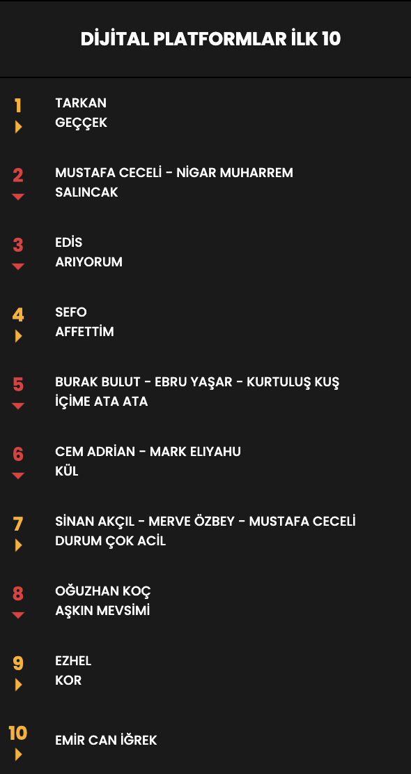 Haftanın en çok dinlenen şarkıları... İşte Top 10 listesi (28 Şubat - 7 Mart) 34