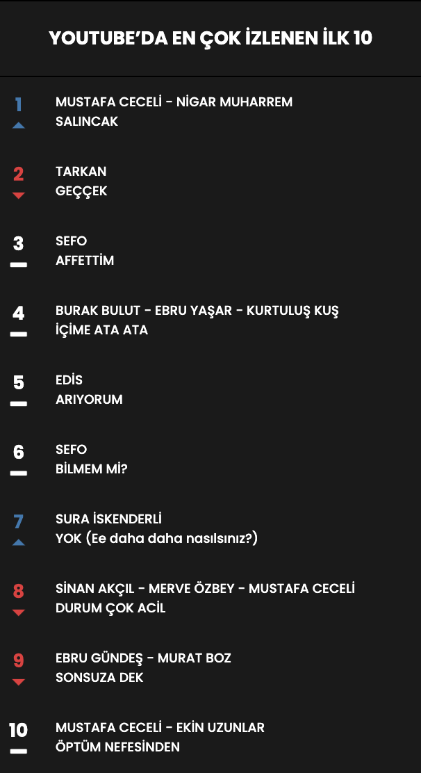 Haftanın en çok dinlenen şarkıları... İşte Top 10 listesi (8 Mart - 15 Mart) 23