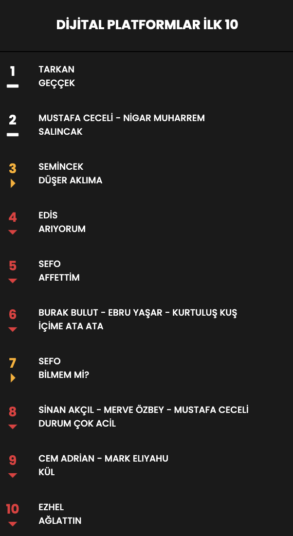 Haftanın en çok dinlenen şarkıları... İşte Top 10 listesi (8 Mart - 15 Mart) 34
