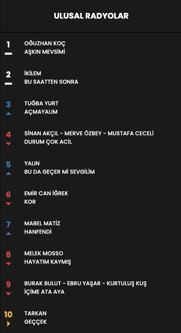 Haftanın en çok dinlenen şarkıları... İşte Top 10 listesi (8 Mart - 15 Mart) 12