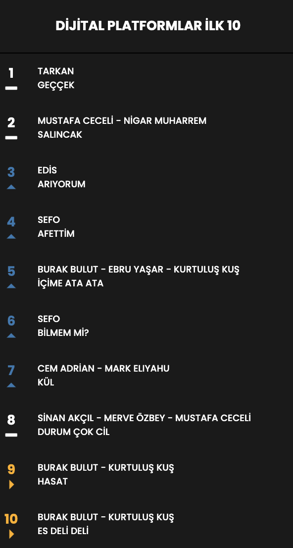 Haftanın en çok dinlenen şarkıları... İşte Top 10 listesi (15 Mart - 21 Mart) 23