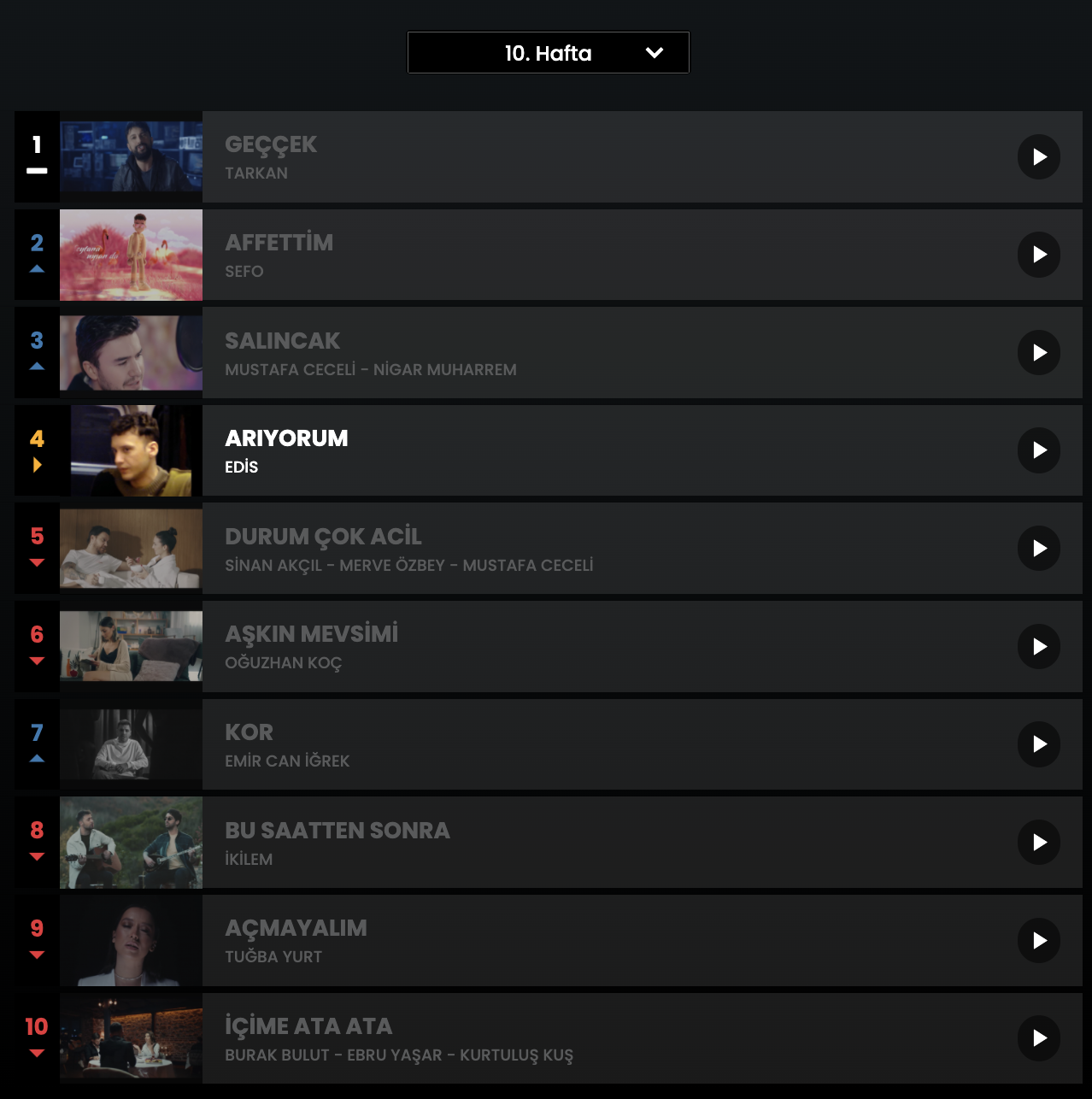 Haftanın en çok dinlenen şarkıları... İşte Top 10 listesi (15 Mart - 21 Mart) 1
