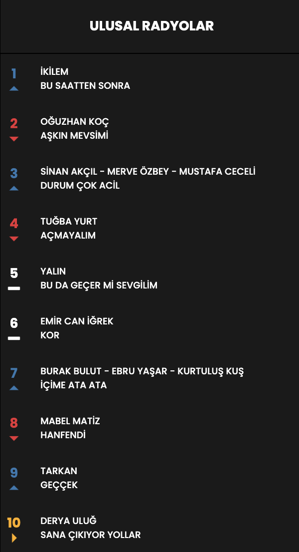 Haftanın en çok dinlenen şarkıları... İşte Top 10 listesi (15 Mart - 21 Mart) 12