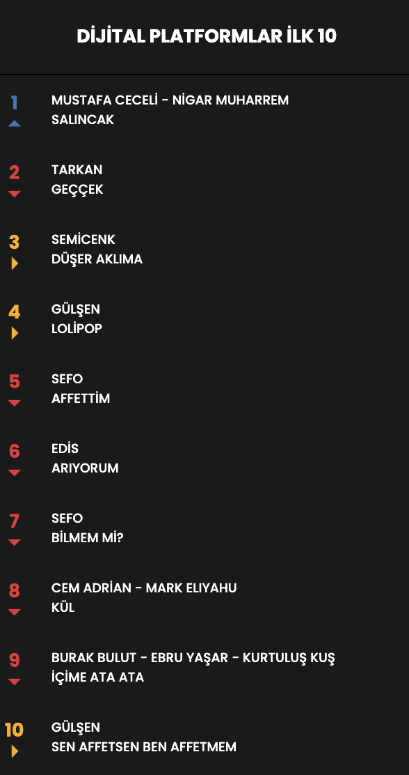 Haftanın en çok dinlenen şarkıları... İşte Top 10 listesi (21 Mart - 27 Mart) 23