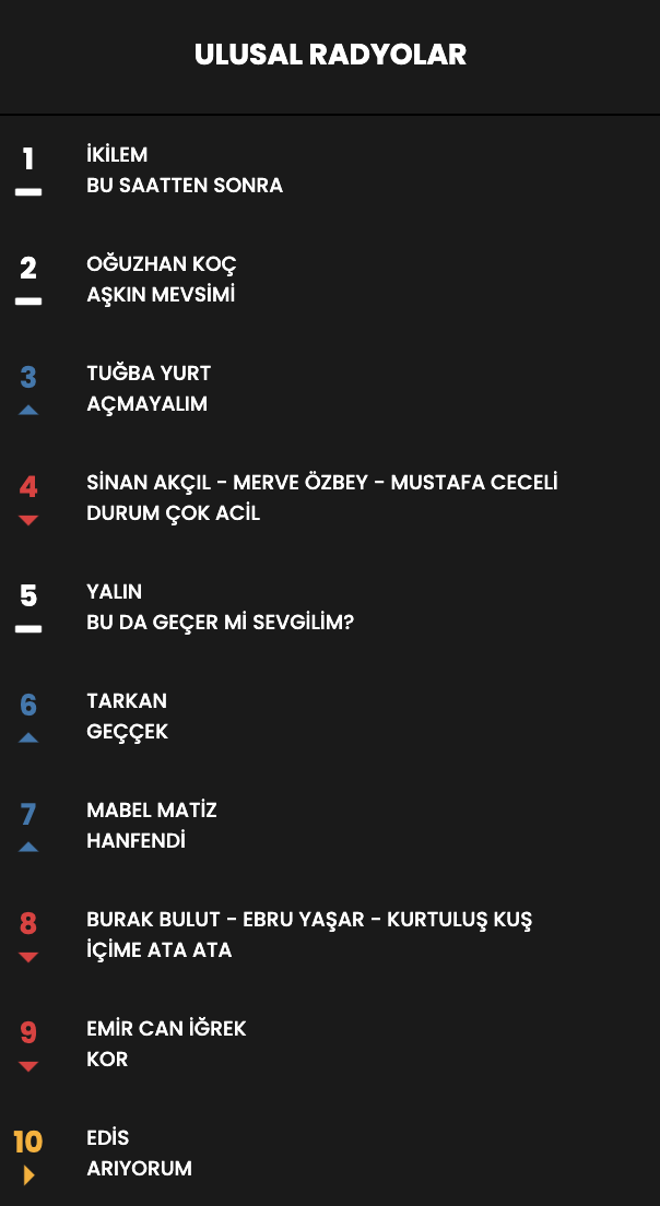 Haftanın en çok dinlenen şarkıları... İşte Top 10 listesi (21 Mart - 27 Mart) 12