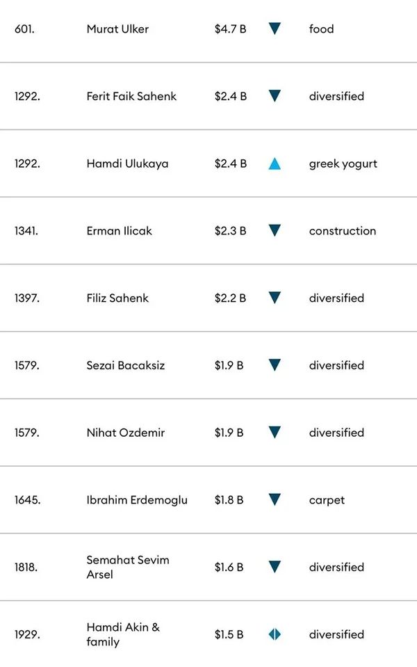 Forbes, listeyi açıkladı: En zengin 10 Türk belli oldu! Zirvede Murat Ülker var... 12