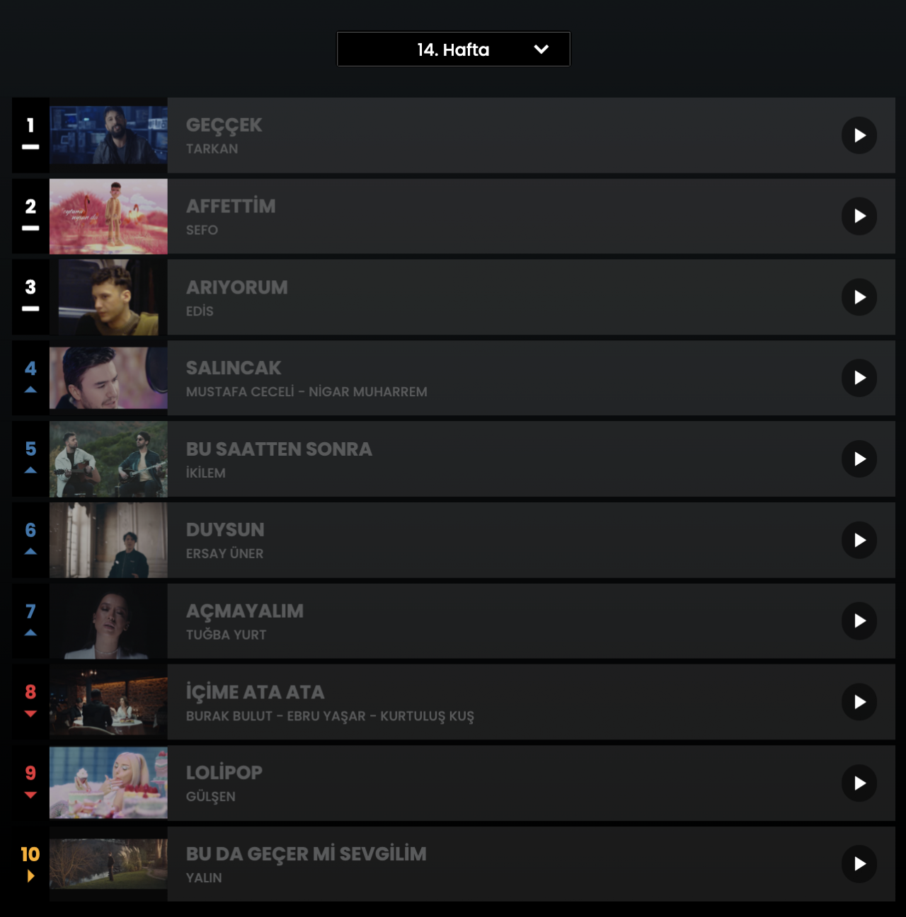 Haftanın en çok dinlenen şarkıları... İşte Top 10 listesi (11 Nisan - 17 Nisan) 1