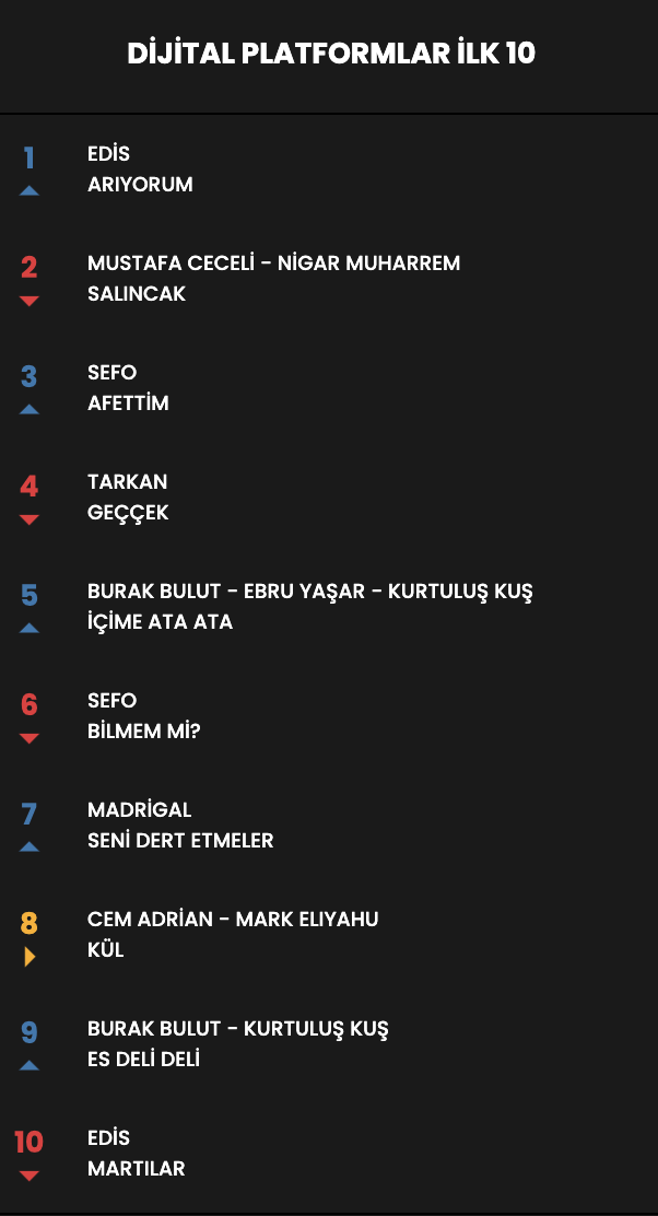 Haftanın en çok dinlenen şarkıları... İşte Top 10 listesi (11 Nisan - 17 Nisan) 23