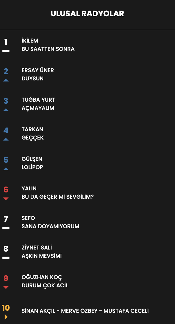 Haftanın en çok dinlenen şarkıları... İşte Top 10 listesi (11 Nisan - 17 Nisan) 12