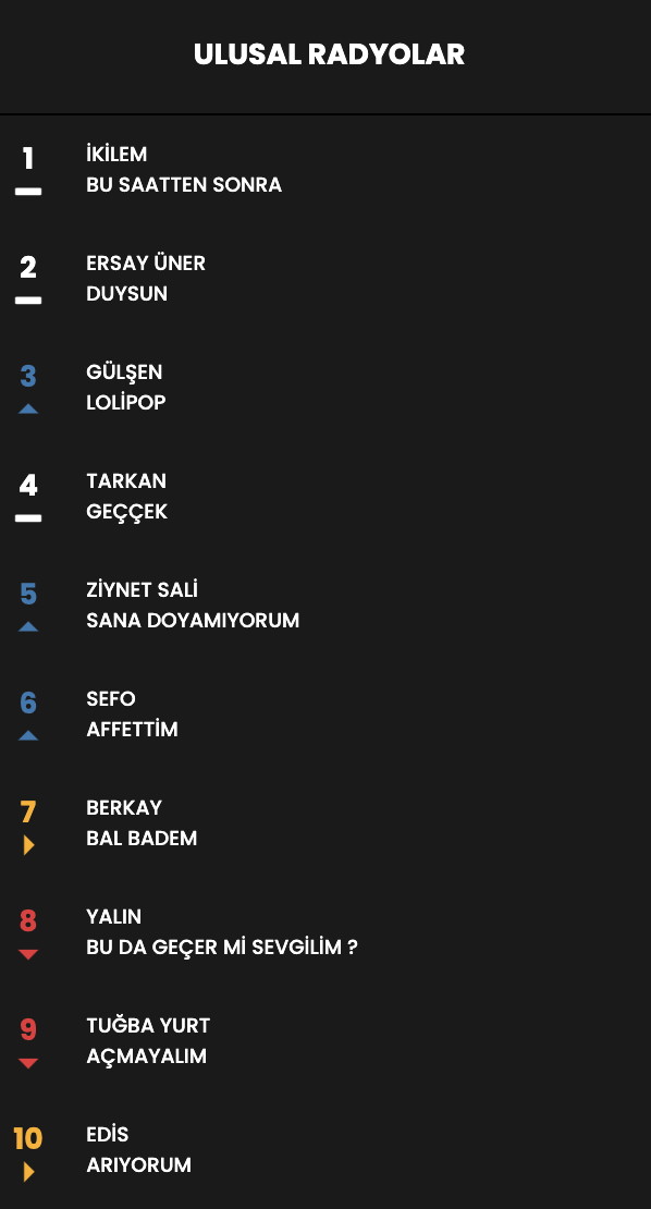 Haftanın en çok dinlenen şarkıları... İşte Top 10 listesi (18 Nisan - 24 Nisan) 12