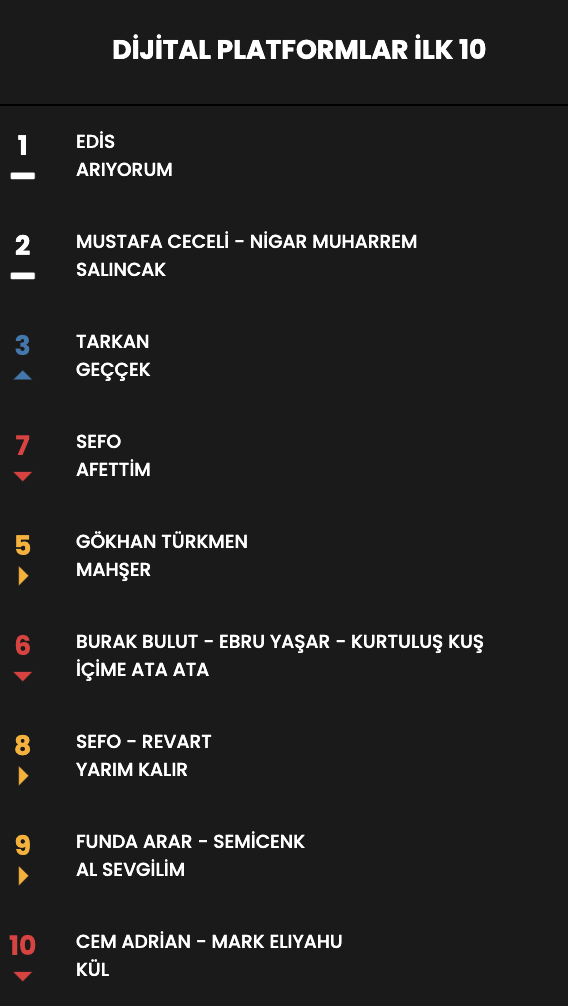 Haftanın en çok dinlenen şarkıları... İşte Top 10 listesi (18 Nisan - 24 Nisan) 23