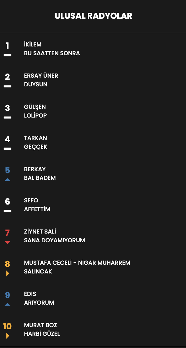 Haftanın en çok dinlenen şarkıları... İşte Top 10 listesi (25 Nisan - 1 Mayıs) 12